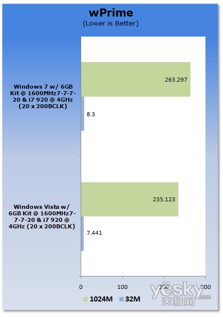 uy:Windows7/Vistaƽ_CPU(ni)܌